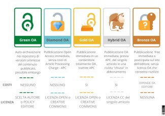 Schema su tipi di open access